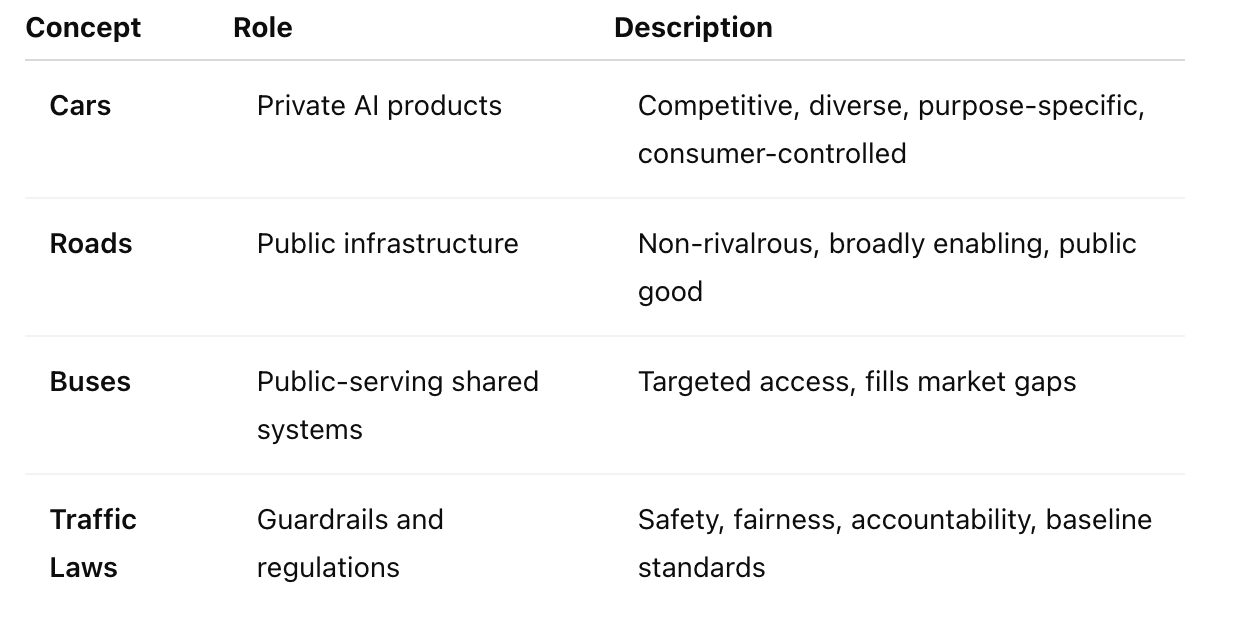 AI ecosystem framework: cars, roads, buses, and traffic laws